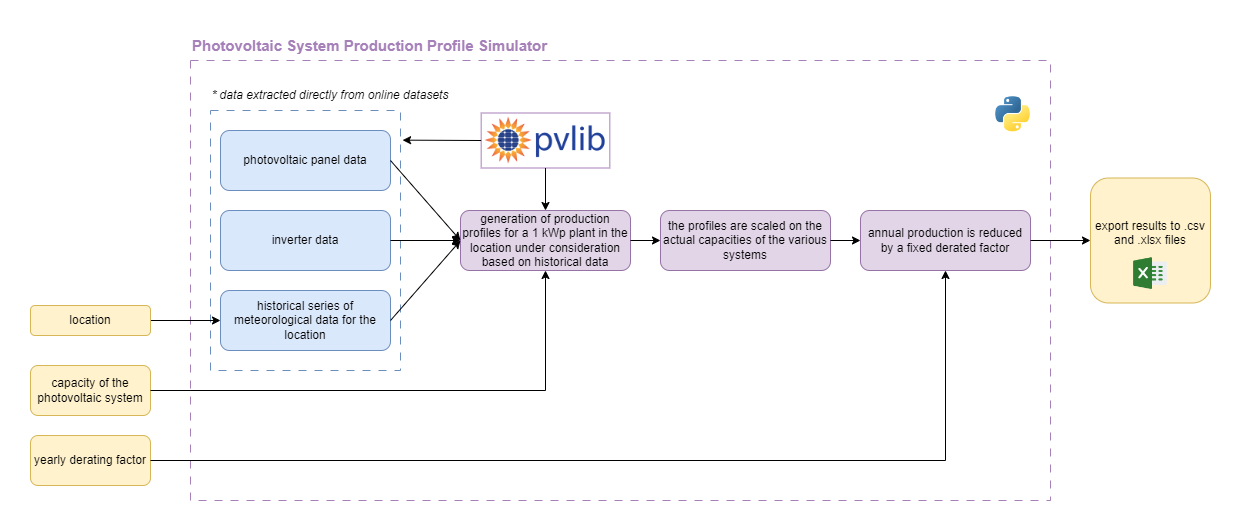 Photovoltaic_profile_generator_scheme